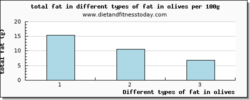 fat in olives total fat per 100g